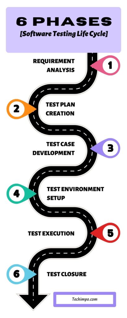 software testing life cycle phases