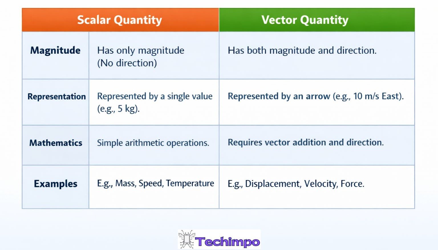 Key Difference Between Scalar and Vector Quantity